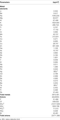 Particulate Matter 2.5 Induced Developmental Cardiotoxicity in Chicken Embryo and <mark class="highlighted">Hatchling</mark>
